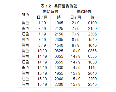 二零二三年九月發出的暴雨警告信號